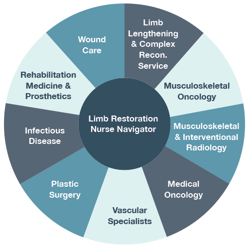 UCHealth limb restoration program diagram