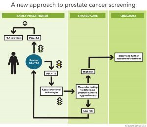 diagram of a more straightforward prostate cancer screening standard