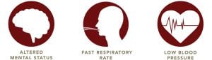 This diagram shows some of the signs of sepsis: altered mental state, fast respiratory rate and low blood pressure.