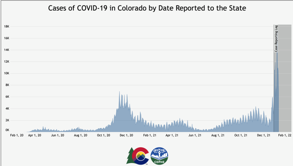 Omicron in Colorado. Cases are skyrocketing. Source: Colorado Department of Public Health and Environment