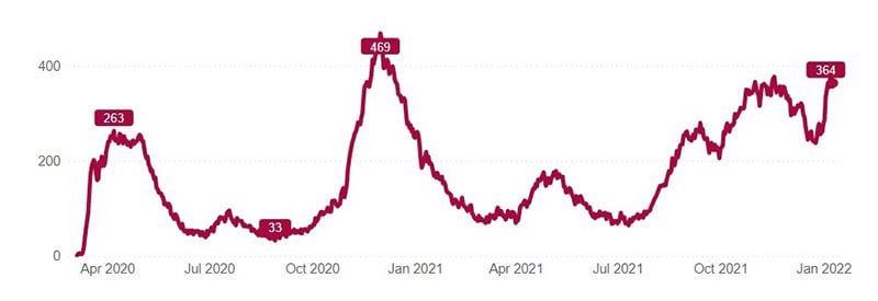 This chart shows the number of patients with confirmed or suspected COVID-19 infections in UCHealth's 12 hospitals from the start of the pandemic in Colorado through Jan. 11, 2022. Source: UCHealth.